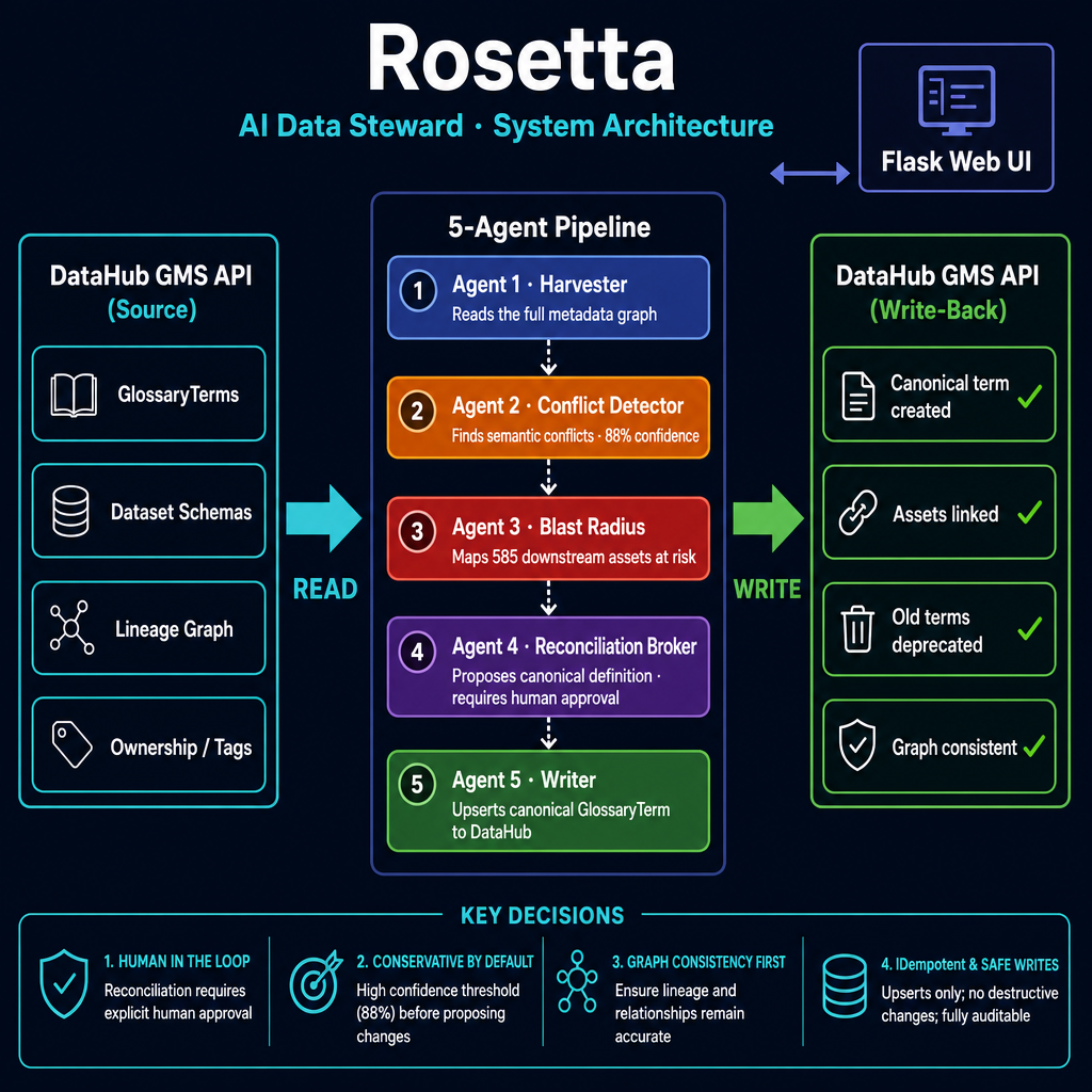 Rosetta's Arcjitecture