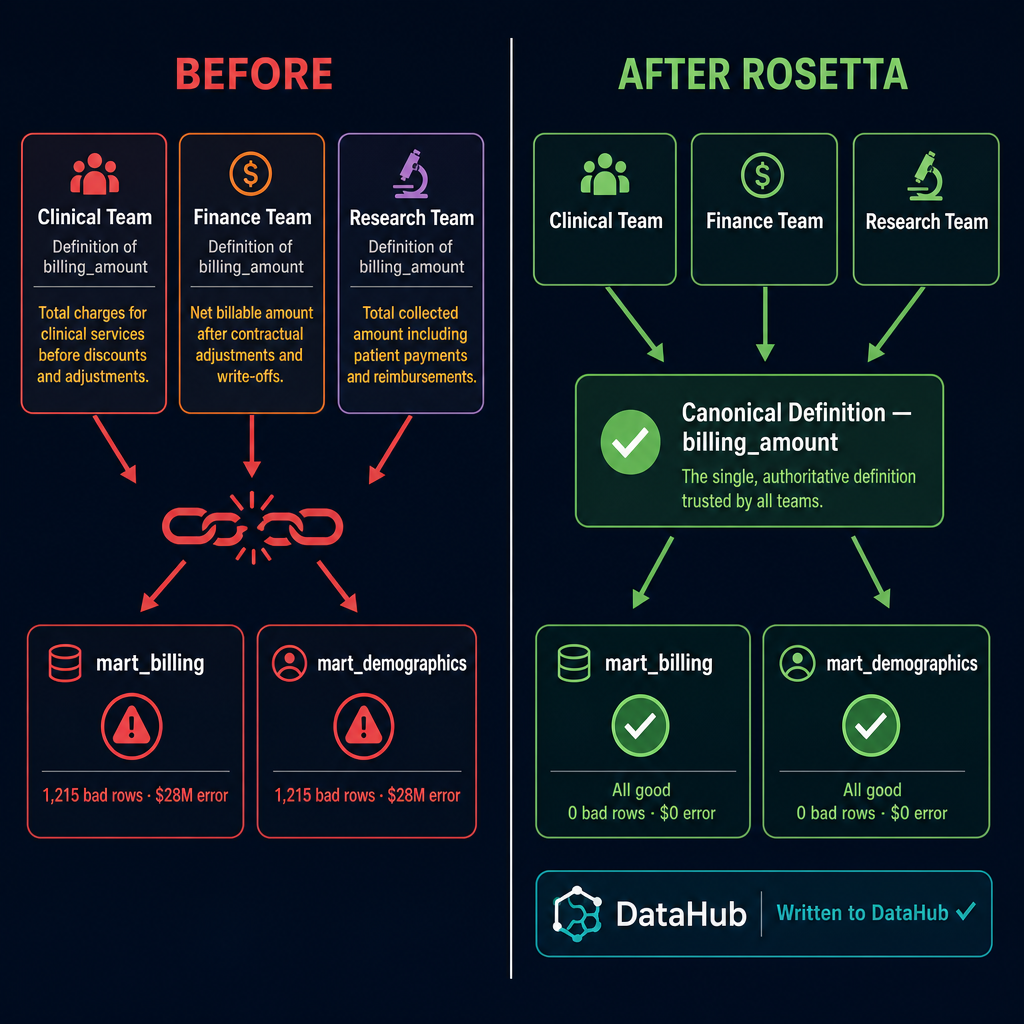 Before and after Rosetta resolves the billing_amount conflict