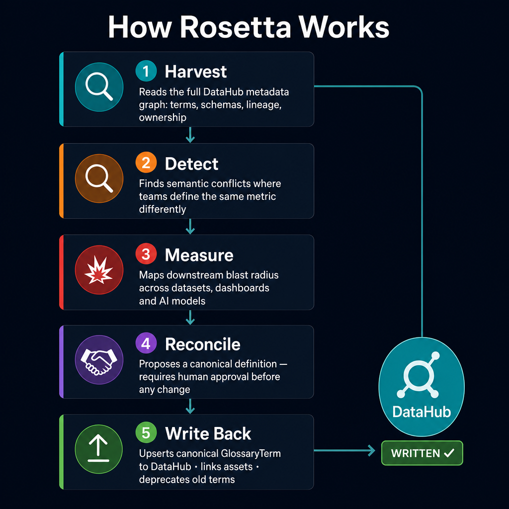 How Rosetta Works — five-agent pipeline